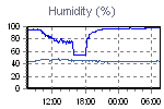 Humidity Graph Thumbnail
