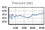 Pressure Graph Thumbnail