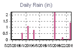 Daily Rain Graph Thumbnail