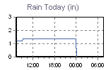 Today's Rainfall Graph Thumbnail
