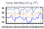 Temp Min/Max Graph Thumbnail