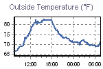 Temperature Graph Thumbnail
