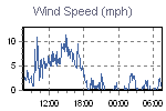 Wind Graph Thumbnail